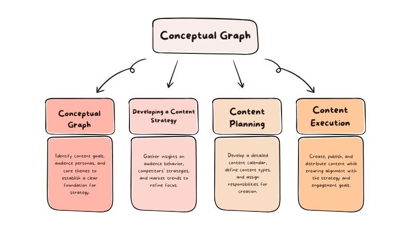 Infographic illustrating the steps in developing a content strategy: Conceptual Graph, Developing a Content Strategy, Content Planning, and Content Execution for Social Media Marketing on LinkedIn.