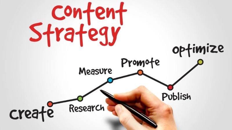 A hand drawing a content strategy flowchart with key steps including "Create," "Research," "Measure," "Promote," "Publish," and "Optimize," connected by a rising graph. The words "Content Strategy" are highlighted in red at the top.