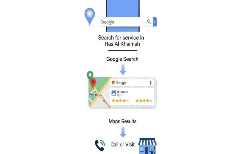 Infographic showing search funnel for Local SEO Services in Ras Al Khaimah from Google search to maps results and call or visit action.