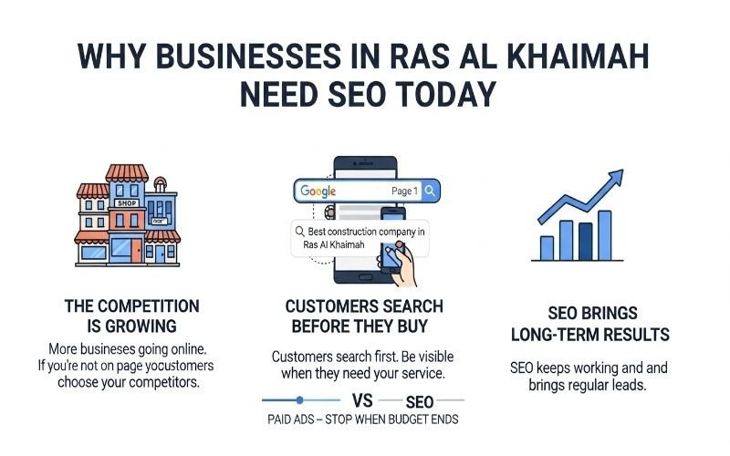 Infographic explaining why businesses need SEO, highlighting competition growth, customer search behavior, and long-term results by SEO Experts in Ras Al Khaimah.