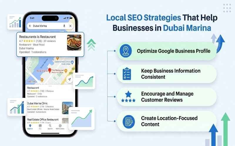 Local SEO strategies by SEO Experts in Dubai Marina to improve Google Business Profile visibility, customer reviews, local rankings, and business growth.