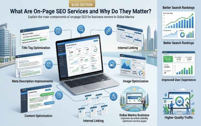 On-Page SEO infographic showing key optimization factors with On-Page SEO Services in Dubai Marina highlighted for better search rankings and user experience.