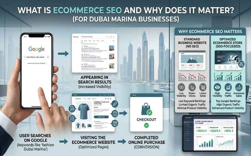 Infographic explaining Ecommerce SEO in Dubai Marina, showing search visibility, website optimization, and online sales growth.