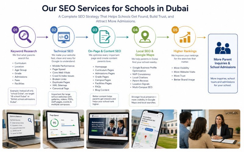 SEO services for schools in Dubai showing keyword research, technical SEO, content, and local SEO