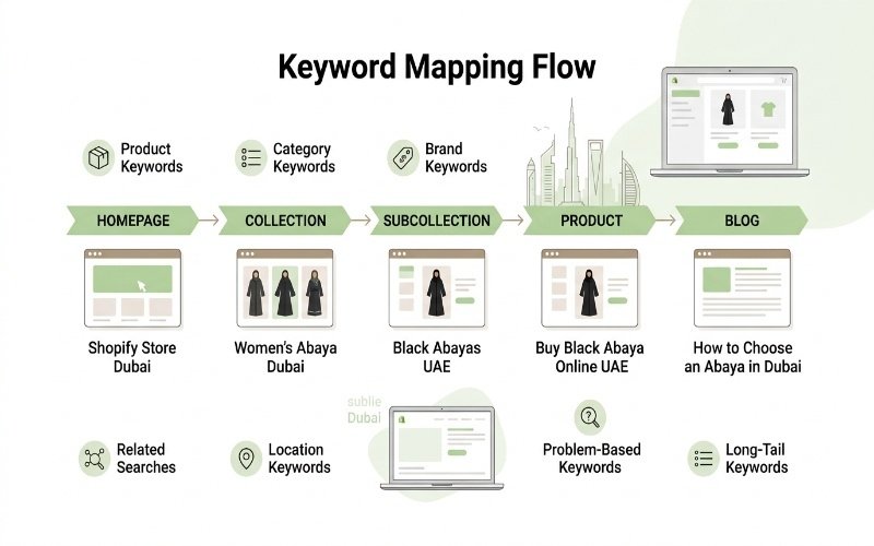 Shopify Keyword Research for Dubai & UAE