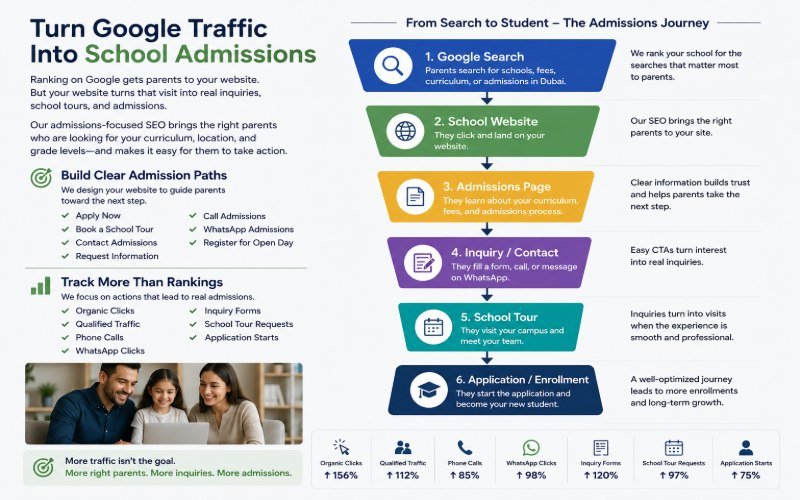 School admissions SEO funnel from Google search to website visit, inquiry, tour, and application