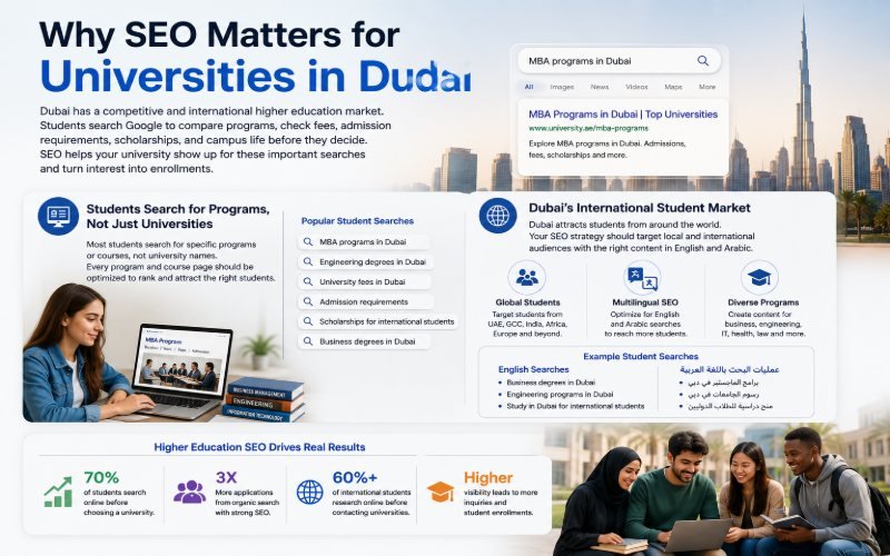 Why SEO matters for universities in Dubai and international student recruitment